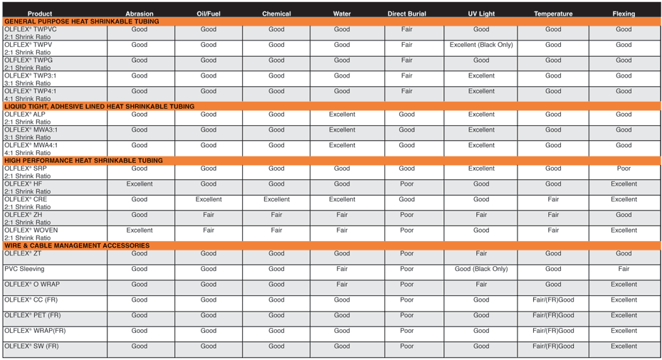 Tubing & Sleeving Environmental Chart